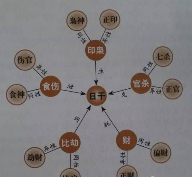 怎么知道自己的十神(一张图看懂自己的八字)