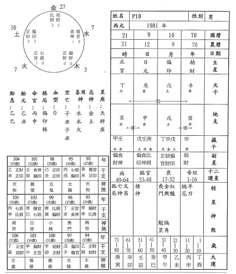 一张图看懂自己的八字(如何看懂自己的八字十神)